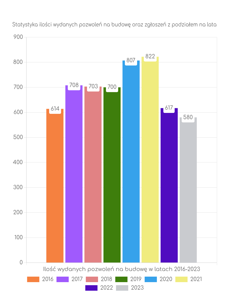 Zestawienie statystyk pozwoleń na budowę w mieście Kalisz